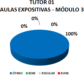 TUTOR 01 AULAS EXPOSITIVAS - MÓDULO 3: 100% ÓTIMO, 0% BOM, 0% REGULAR, 0% RUIM