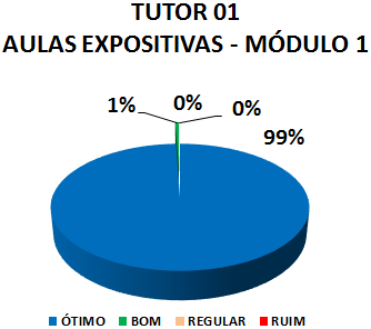 TUTOR 01 AULAS EXPOSITIVAS - MÓDULO 1: 99% ÓTIMO, 1% BOM, 0% REGULAR, 0% RUIM