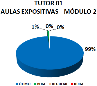 TUTOR 01 AULAS EXPOSITIVAS - MÓDULO 2: 99% ÓTIMO, 1% BOM, 0% REGULAR, 0% RUIM