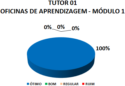 TUTOR 01 OFICINAS DE APRENDIZAGEM - MÓDULO 1: 100% ÓTIMO, 0% BOM, 0% REGULAR, 0% RUIM