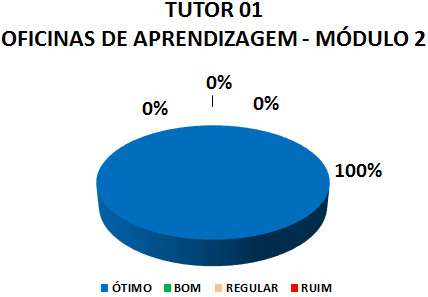TUTOR 01 OFICINAS DE APRENDIZAGEM - MÓDULO 2: 100% ÓTIMO, 0% BOM, 0% REGULAR, 0% RUIM