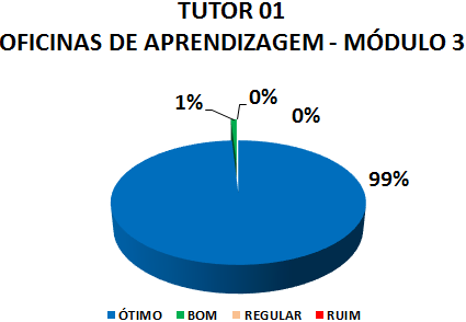 TUTOR 01 OFICINAS DE APRENDIZAGEM - MÓDULO 3: 99% ÓTIMO, 1% BOM, 0% REGULAR, 0% RUIM
