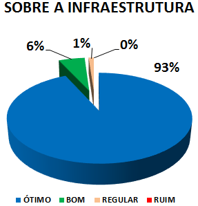 SOBRE A INFRAESTRUTURA: 93% ÓTIMO, 6% BOM, 1% REGULAR, 0% RUIM