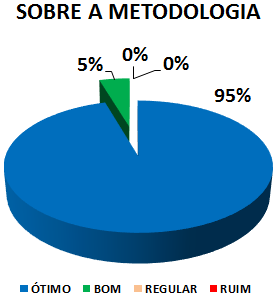 SOBRE A METODOLOGIA: 95% ÓTIMO, 5% BOM, 0% REGULAR, 0% RUIM