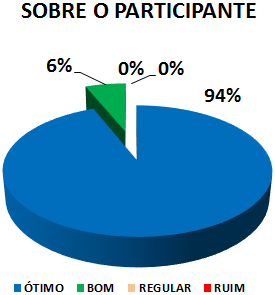 SOBRE O PARTICIPANTE: 94% ÓTIMO, 6% BOM, 0% REGULAR, 0% RUIM