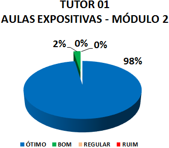 TUTOR 01 AULAS EXPOSITIVAS - MÓDULO 2: 98% ÓTIMO, 2% BOM, 0% REGULAR, 0% RUIM