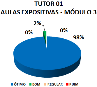 TUTOR 01 OFICINAS DE APRENDIZAGEM - MÓDULO 3: 98% ÓTIMO, 2% BOM, 0% REGULAR, 0% RUIM
