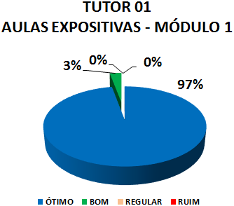 TUTOR 01 AULAS EXPOSITIVAS - MÓDULO 1: 97% ÓTIMO, 3% BOM, 0% REGULAR, 0% RUIM