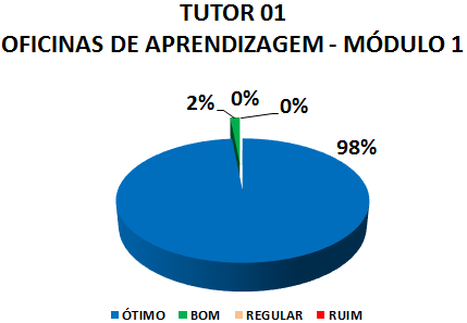 TUTOR 01 OFICINAS DE APRENDIZAGEM - MÓDULO 1: 98% ÓTIMO, 2% BOM, 0% REGULAR, 0% RUIM