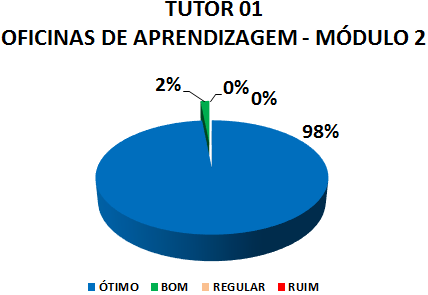 TUTOR 01 OFICINAS DE APRENDIZAGEM - MÓDULO 2: 98% ÓTIMO, 2% BOM, 0% REGULAR, 0% RUIM