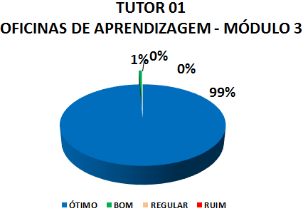 TUTOR 01 OFICINAS DE APRENDIZAGEM - MÓDULO 3: 99% ÓTIMO, 1% BOM, 0% REGULAR, 0% RUIM