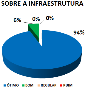 SOBRE A INFRAESTRUTURA: 94% ÓTIMO, 6% BOM, 0% REGULAR, 0% RUIM