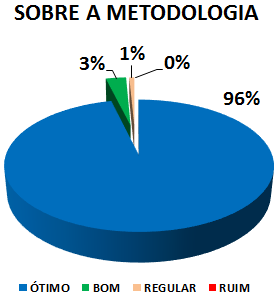 SOBRE A METODOLOGIA: 96% ÓTIMO, 3% BOM, 1% REGULAR, 0% RUIM