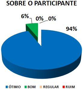 SOBRE O PARTICIPANTE: 94% ÓTIMO, 6% BOM, 0% REGULAR, 0% RUIM
