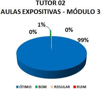 TUTOR 02 AULAS EXPOSITIVAS - MÓDULO 3: 99% ÓTIMO, 1% BOM, 0% REGULAR, 0% RUIM
