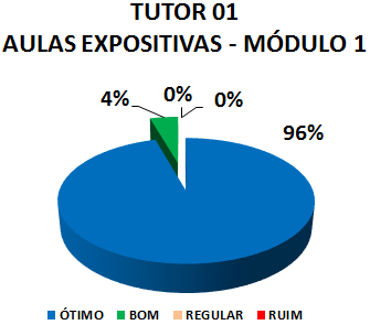 TUTOR 01 AULAS EXPOSITIVAS - MÓDULO 1: 96% ÓTIMO, 4% BOM, 0% REGULAR, 0% RUIM