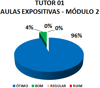 TUTOR 01 AULAS EXPOSITIVAS - MÓDULO 2: 96% ÓTIMO, 4% BOM, 0% REGULAR, 0% RUIM