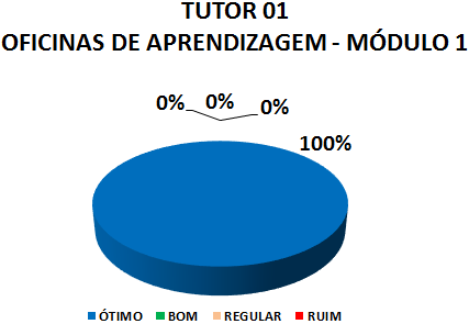 TUTOR 01 OFICINAS DE APRENDIZAGEM - MÓDULO 1: 91% ÓTIMO, 9% BOM, 0% REGULAR, 0% RUIM