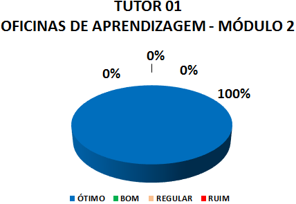TUTOR 01 OFICINAS DE APRENDIZAGEM - MÓDULO 2: 100% ÓTIMO, 0% BOM, 0% REGULAR, 0% RUIM