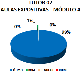 TUTOR 02 AULAS EXPOSITIVAS - MÓDULO 4: 99% ÓTIMO, 1% BOM, 0% REGULAR, 0% RUIM