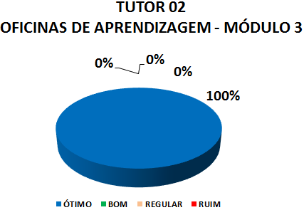 TUTOR 02 OFICINAS DE APRENDIZAGEM - MÓDULO 3: 100% ÓTIMO, 0% BOM, 0% REGULAR, 0% RUIM
