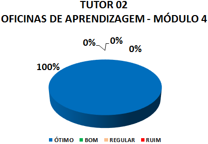 TUTOR 02 OFICINAS DE APRENDIZAGEM - MÓDULO 4: 100% ÓTIMO, 0% BOM, 0% REGULAR, 0% RUIM