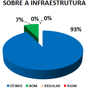 SOBRE A INFRAESTRUTURA: 93% ÓTIMO, 7% BOM, 0% REGULAR, 0% RUIM