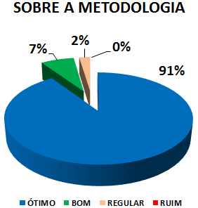 SOBRE A METODOLOGIA: 91% ÓTIMO, 7% BOM, 2% REGULAR, 0% RUIM