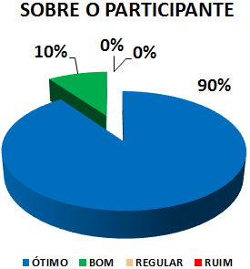 SOBRE O PARTICIPANTE: 90% ÓTIMO, 10% BOM, 0% REGULAR, 0% RUIM