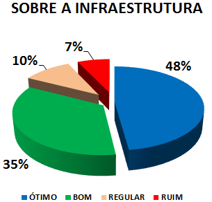 SOBRE A INFRAESTRUTURA: 48% ÓTIMO, 35% BOM, 10% REGULAR, 7% RUIM