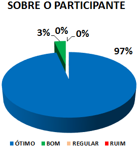 SOBRE O PARTICIPANTE: 97% ÓTIMO, 3% BOM, 0% REGULAR, 0% RUIM