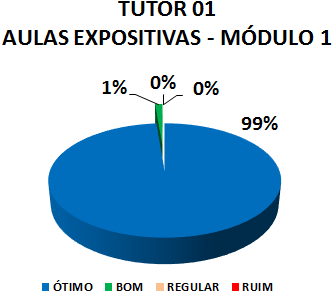 TUTOR 01 AULAS EXPOSITIVAS - MÓDULO 1: 99% ÓTIMO, 1% BOM, 0% REGULAR, 0% RUIM