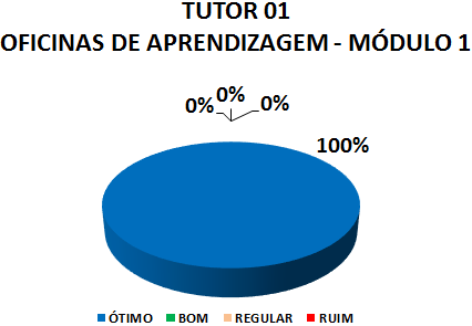 TUTOR 01 OFICINAS DE APRENDIZAGEM - MÓDULO 1: 100% ÓTIMO, 0% BOM, 0% REGULAR, 0% RUIM
