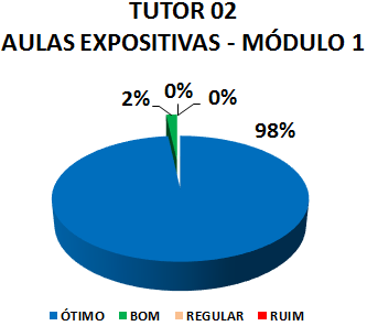 TUTOR 02 AULAS EXPOSITIVAS - MÓDULO 1: 98% ÓTIMO, 2% BOM, 0% REGULAR, 0% RUIM