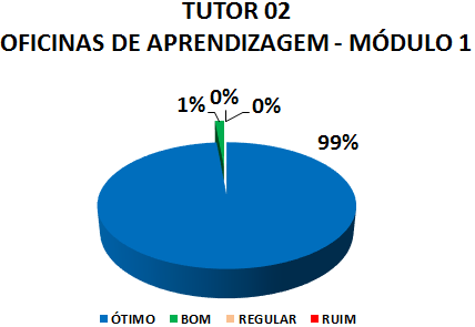 TUTOR 02 OFICINAS DE APRENDIZAGEM - MÓDULO 1: 99% ÓTIMO, 1% BOM, 0% REGULAR, 0% RUIM