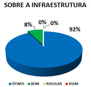 SOBRE A INFRAESTRUTURA: 92% ÓTIMO, 8% BOM, 0% REGULAR, 0% RUIM