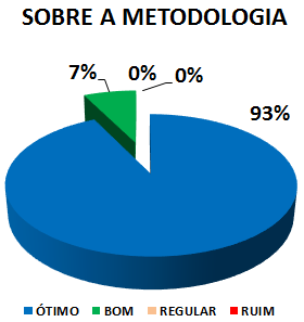 SOBRE A METODOLOGIA: 93% ÓTIMO, 7% BOM, 0% REGULAR, 0% RUIM