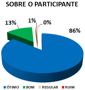 SOBRE O PARTICIPANTE: 86% ÓTIMO, 13% BOM, 1% REGULAR, 0% RUIM