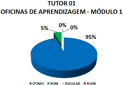 TUTOR 01 OFICINAS DE APRENDIZAGEM - MÓDULO 1: 95% ÓTIMO, 5% BOM, 0% REGULAR, 0% RUIM