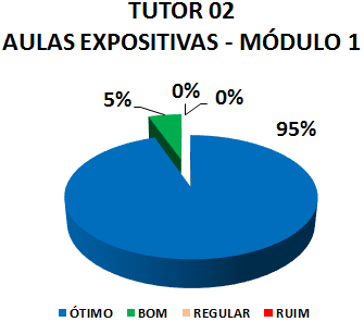 TUTOR 02 AULAS EXPOSITIVAS - MÓDULO 1: 95% ÓTIMO, 5% BOM, 0% REGULAR, 0% RUIM