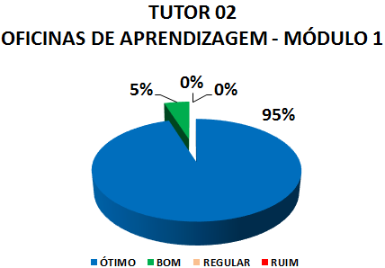 TUTOR 02 OFICINAS DE APRENDIZAGEM - MÓDULO 1: 95% ÓTIMO, 5% BOM, 0% REGULAR, 0% RUIM