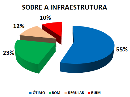 SOBRE A INFRAESTRUTURA: 55% ÓTIMO, 23% BOM, 12% REGULAR, 10% RUIM