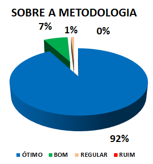 SOBRE A METODOLOGIA: 92% ÓTIMO, 7% BOM, 1% REGULAR, 0% RUIM