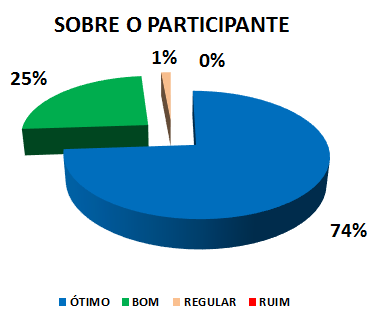 SOBRE O PARTICIPANTE: 74% ÓTIMO, 25% BOM, 1% REGULAR, 0% RUIM