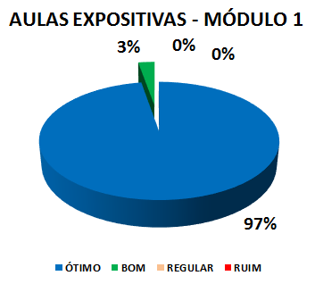 AULAS EXPOSITIVAS: 97% ÓTIMO, 3% BOM, 0% REGULAR, 0% RUIM