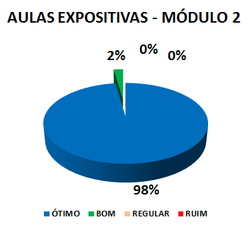 AULAS EXPOSITIVAS - MÓDULO 2: 98% ÓTIMO, 2% BOM, 0% REGULAR, 0% RUIM