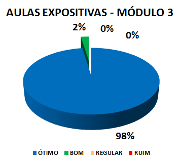 AULAS EXPOSITIVAS - MÓDULO 3: 98% ÓTIMO, 2% BOM, 0% REGULAR, 0% RUIM