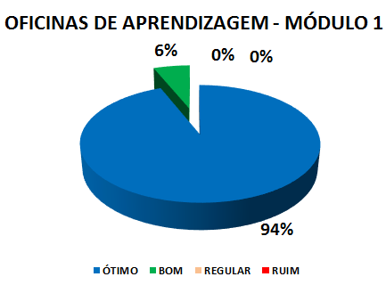 OFICINAS DE APRENDIZAGEM - MÓDULO 1: 94% ÓTIMO, 6% BOM, 0% REGULAR, 0% RUIM