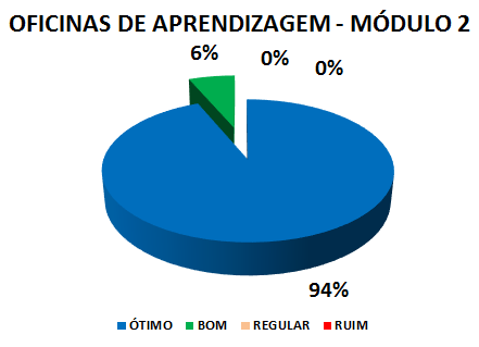 OFICINAS DE APRENDIZAGEM - MÓDULO 2: 94% ÓTIMO, 6% BOM, 0% REGULAR, 0% RUIM