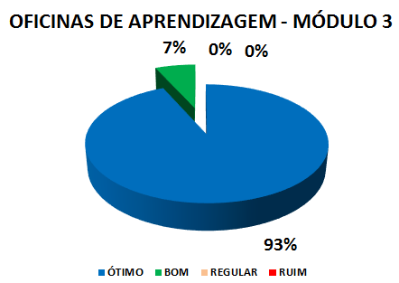 OFICINAS DE APRENDIZAGEM - MÓDULO 3: 93% ÓTIMO, 7% BOM, 0% REGULAR, 0% RUIM
